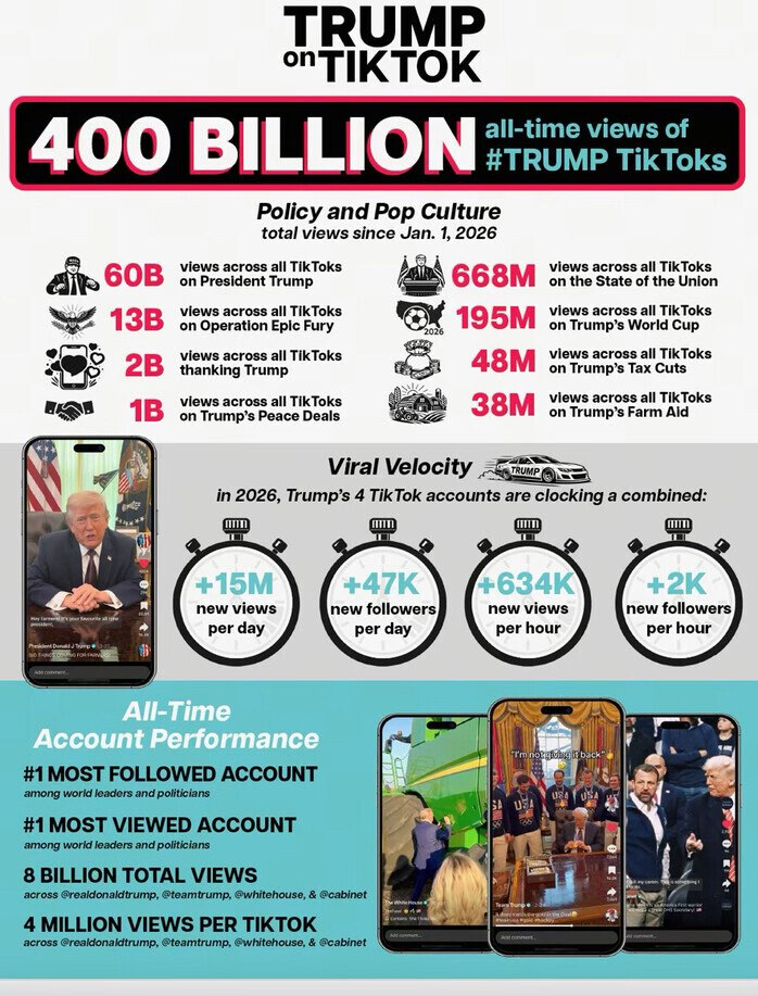 Trump On TikTok — Official Stats Infographic